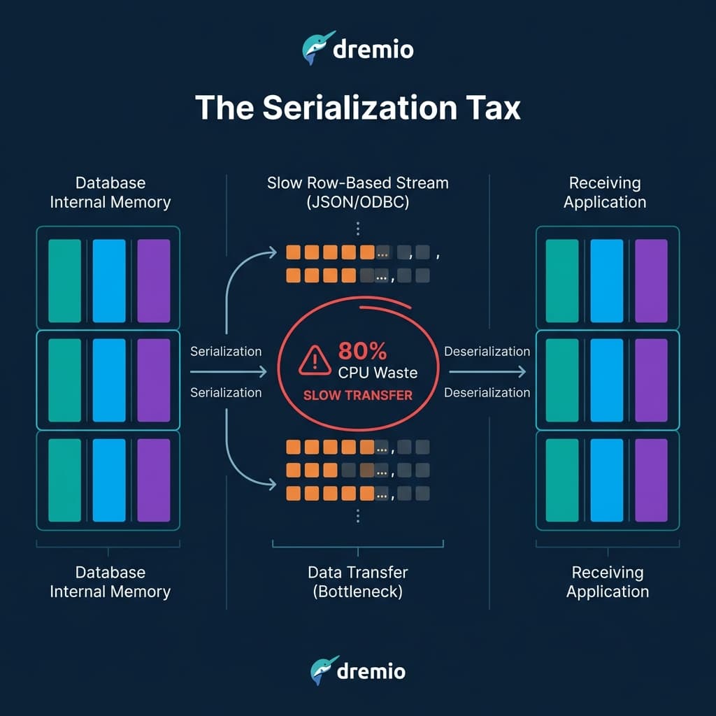 Diagram showing the serialization tax burning CPU cycles while translating data between languages